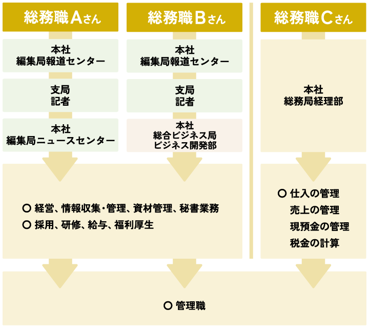 総務職