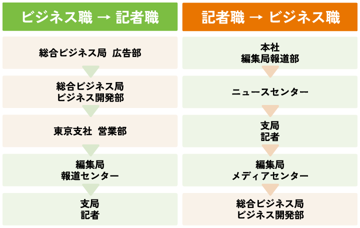 キャリアチェンジ