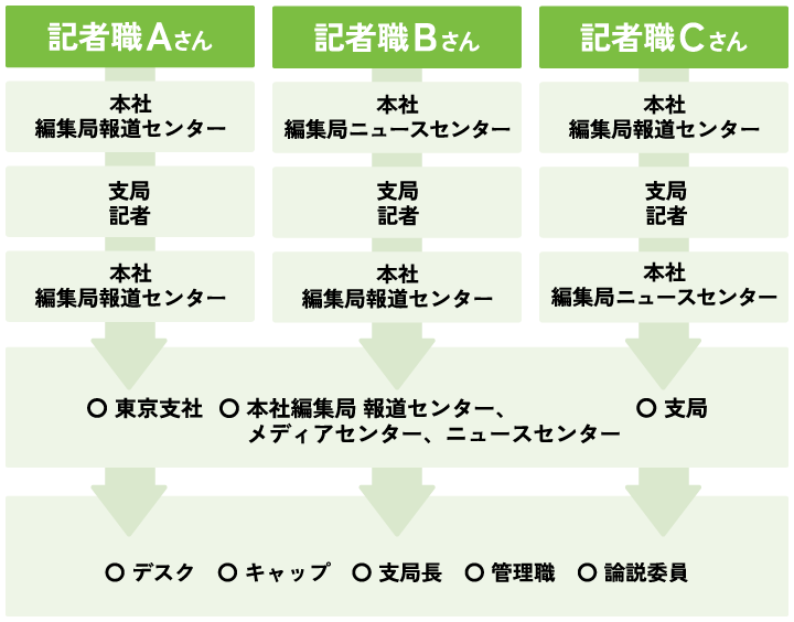 記者職